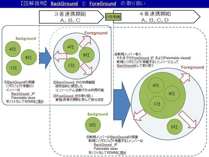 BackgroundとForegroundの基本的取扱い概念