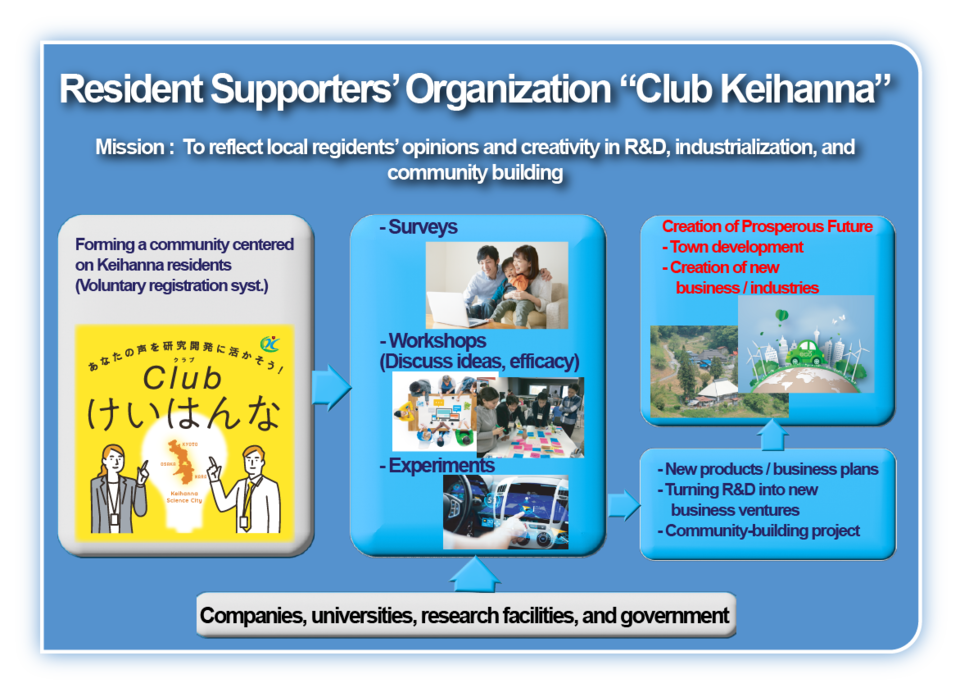 Resudent Support Organization Club Keihanna20230412.png
