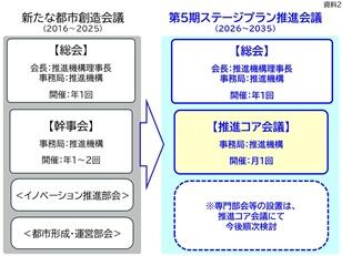 総会）資料２新たな都市創造会議との会議体比較.JPG