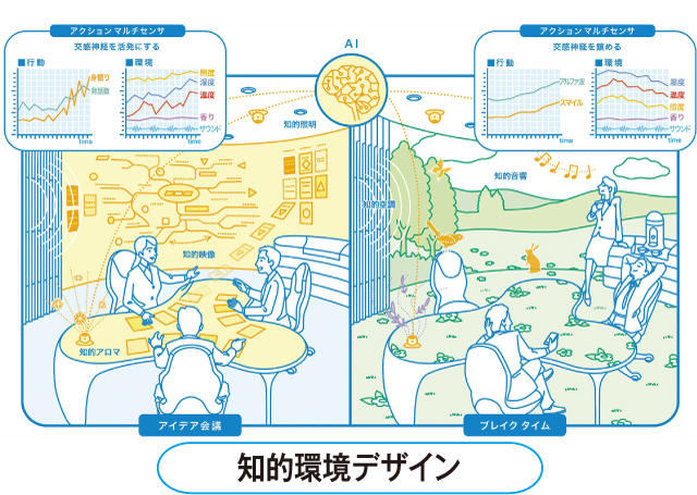 知的環境デザイン