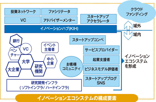 イノベーションエコシステムの構成要素