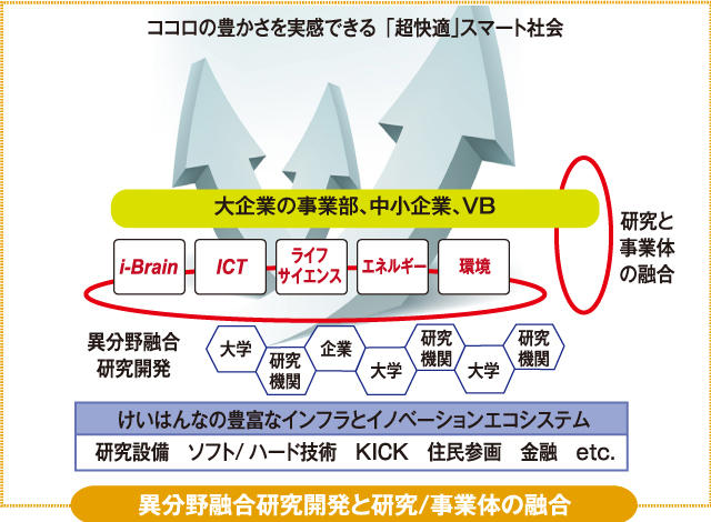 異分野融合研究開発と研究/事業体の融合