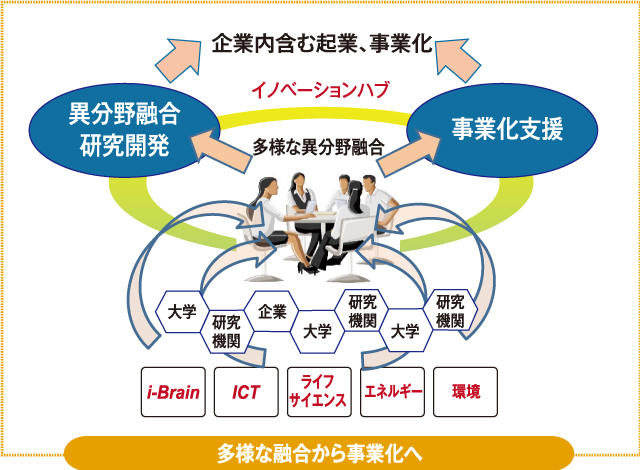 多様な融合から事業化へ