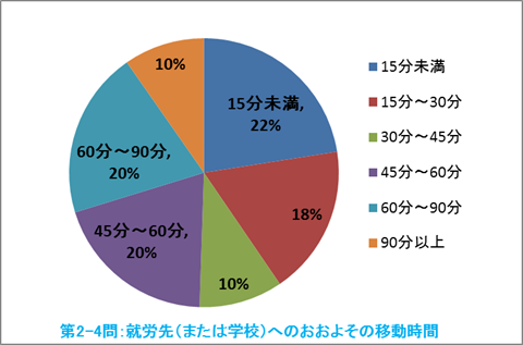 交通アンケート解析20170509120023B_26305_image006.png