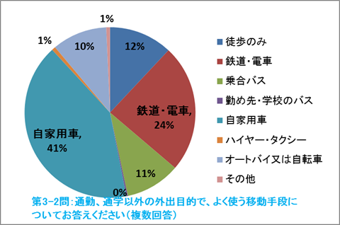 交通アンケート解析20170509120023B_26305_image008.png