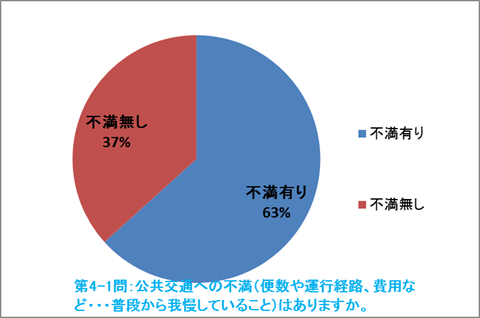 交通アンケート解析20170509120023B_26305_image010.png