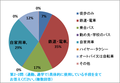 交通アンケート解析20170509120023B_26305_image004.png